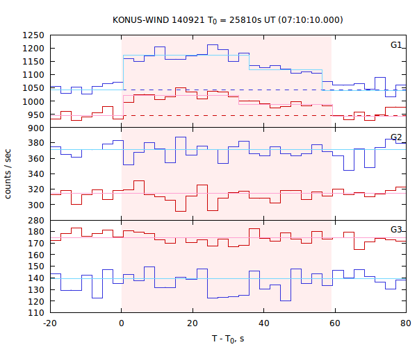 light curves