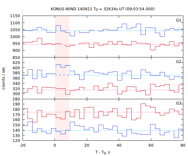 light curves
