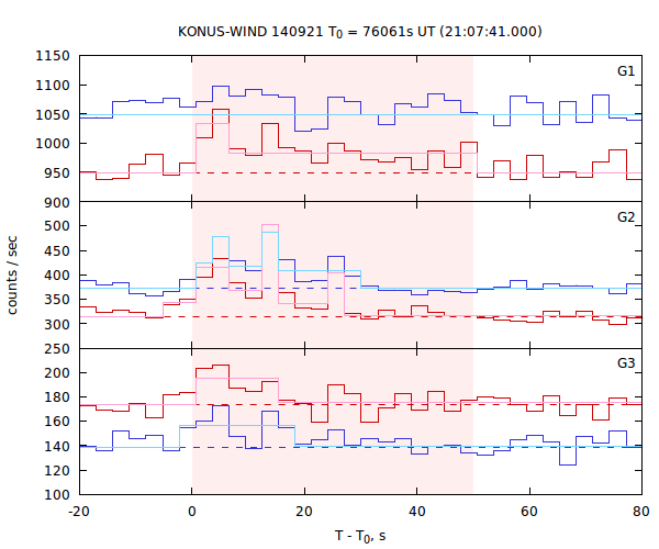 light curves