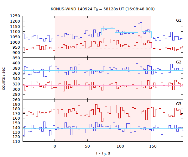 light curves