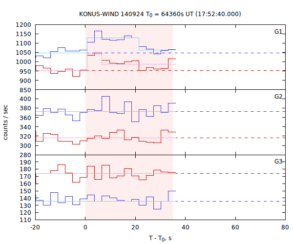 light curves