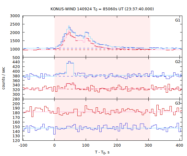 light curves