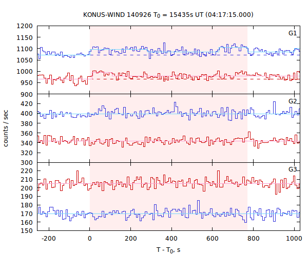 light curves