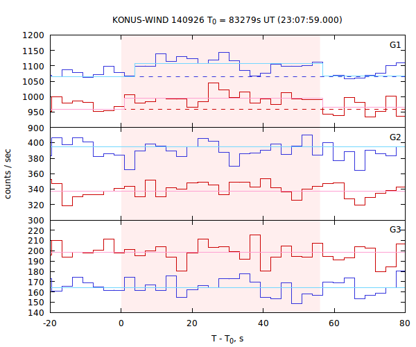 light curves