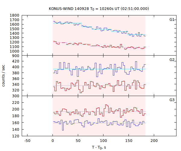 light curves