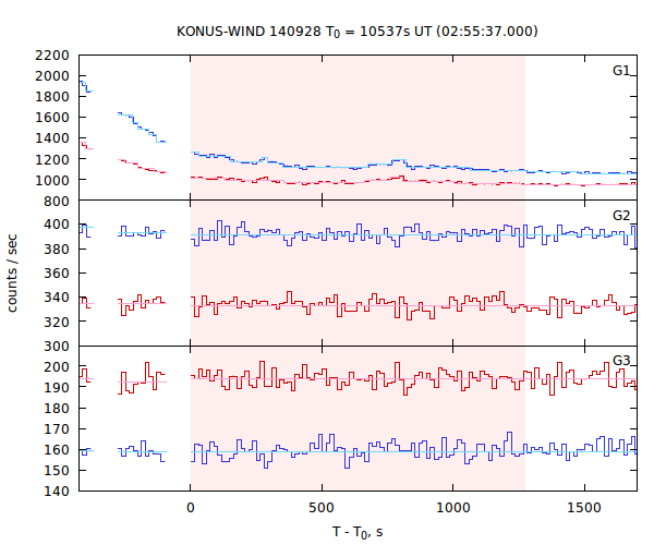 light curves