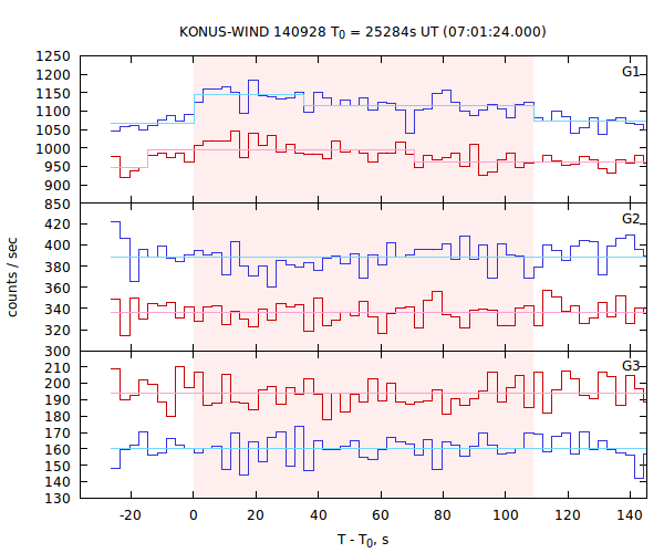 light curves