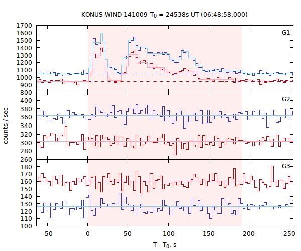 light curves