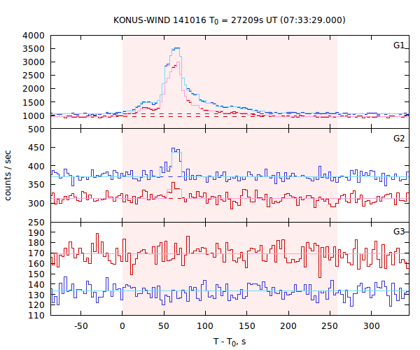light curves