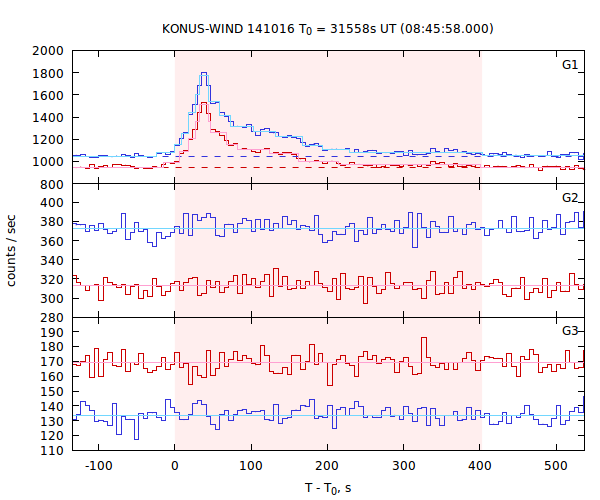 light curves