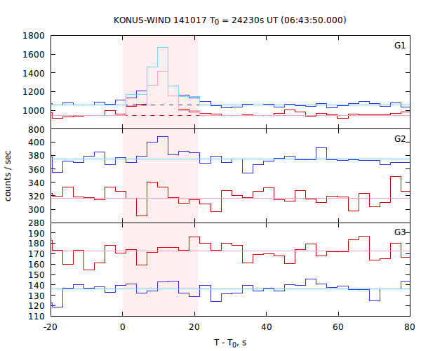 light curves