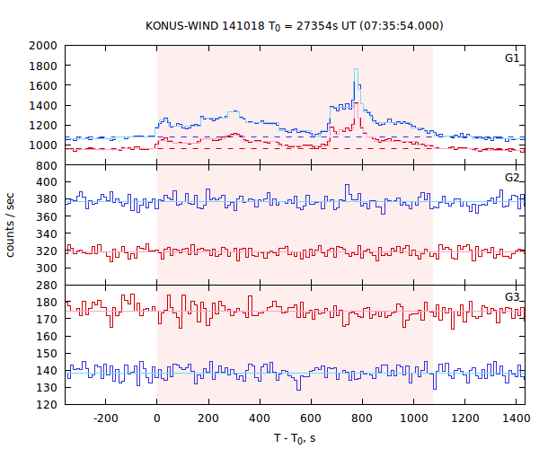 light curves