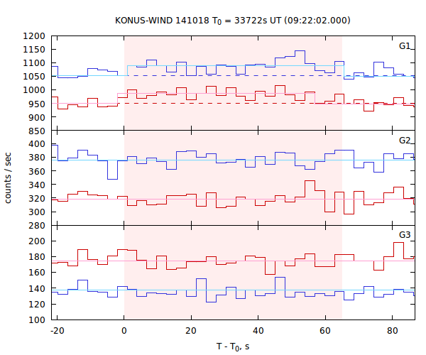 light curves