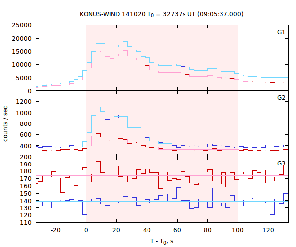 light curves