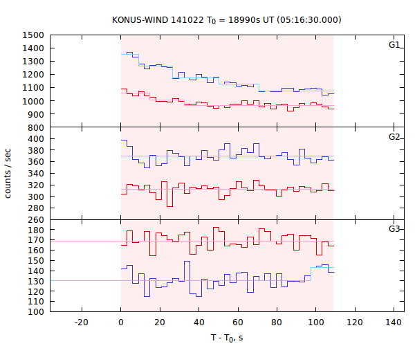 light curves