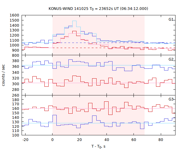 light curves