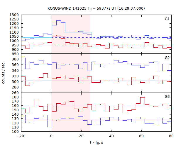 light curves