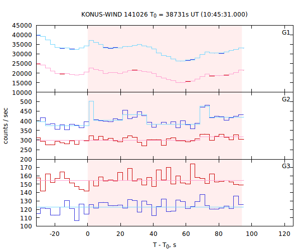 light curves