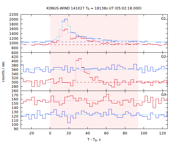 light curves