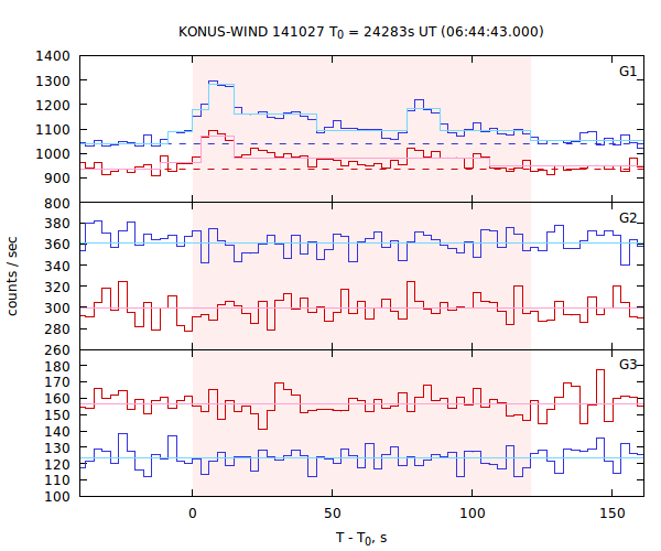 light curves