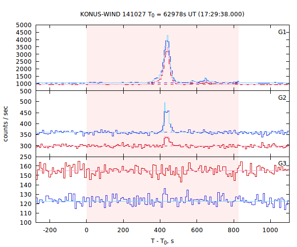 light curves