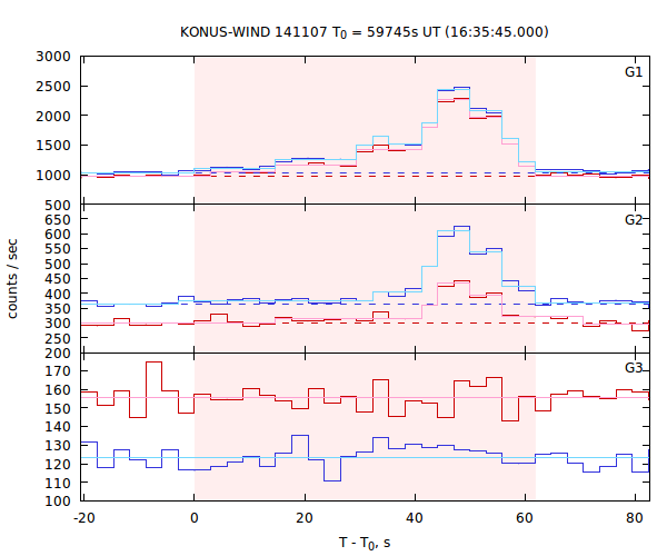 light curves