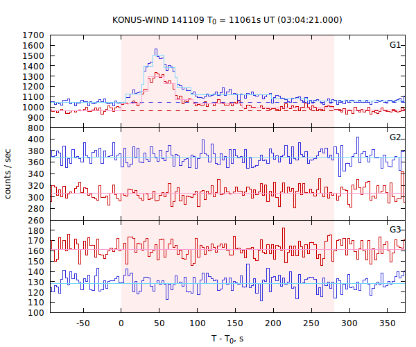 light curves