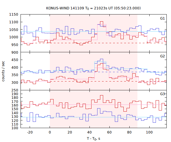 light curves