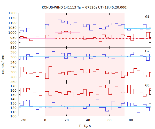 light curves