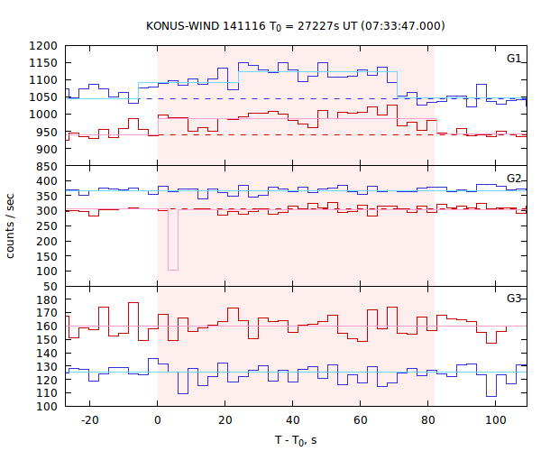 light curves