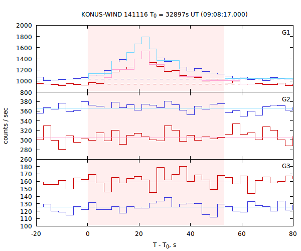 light curves