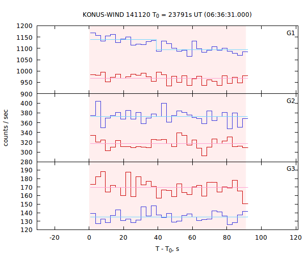 light curves