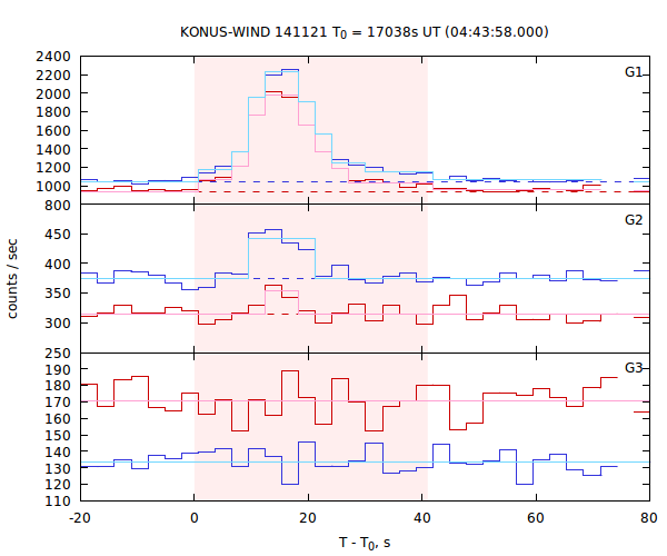 light curves