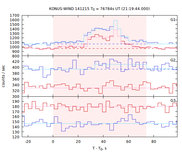 light curves