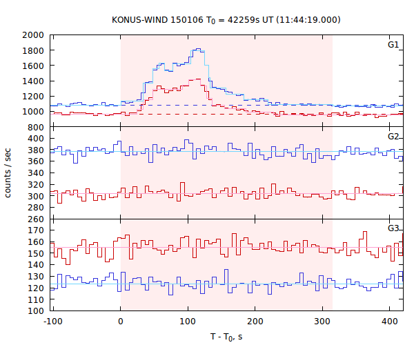 light curves