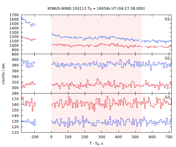 light curves