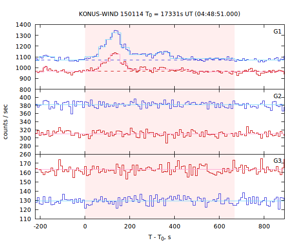 light curves