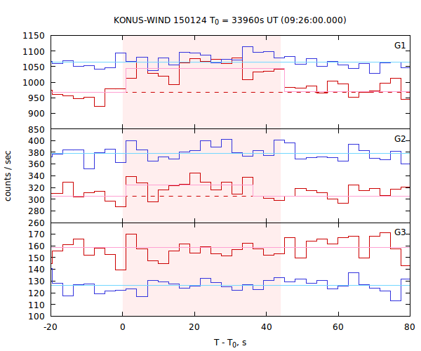 light curves