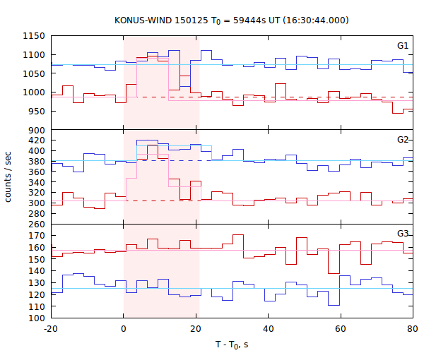 light curves
