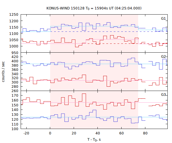 light curves