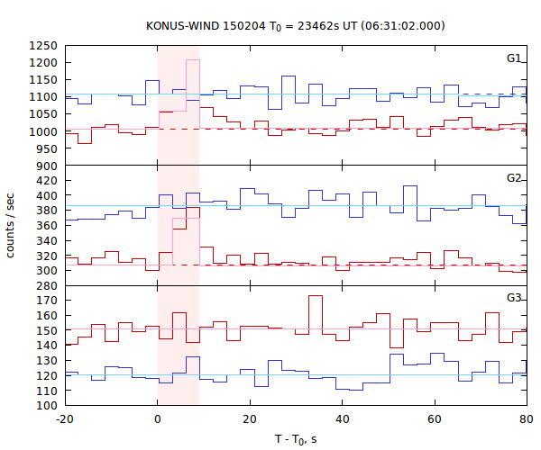 light curves