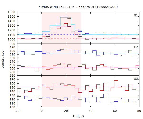 light curves