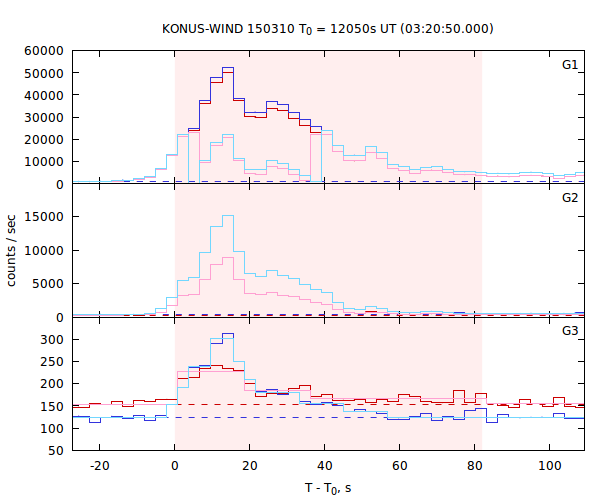 light curves