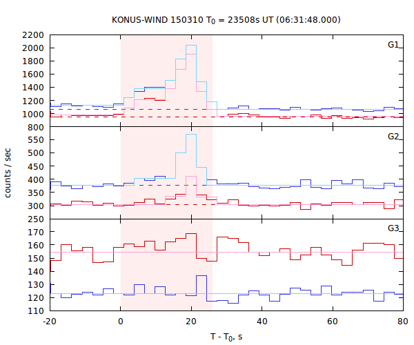 light curves