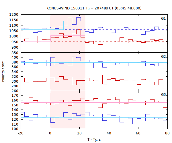 light curves