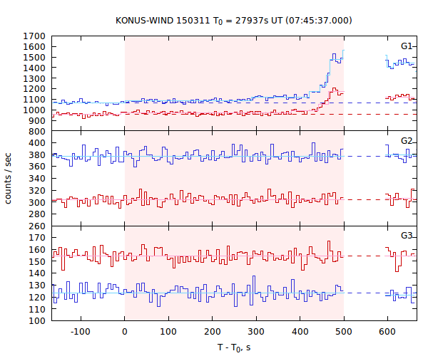 light curves