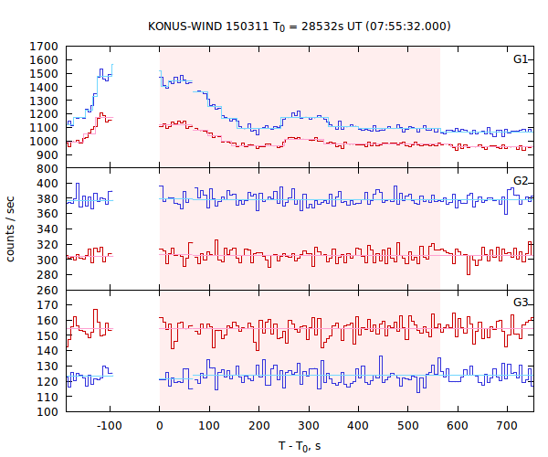 light curves