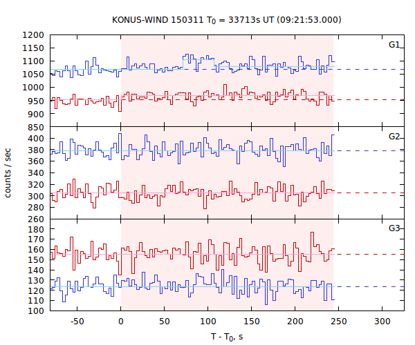 light curves