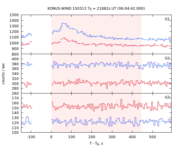 light curves