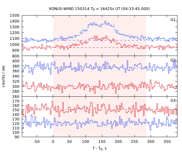 light curves